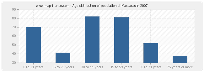 Age distribution of population of Mascaras in 2007