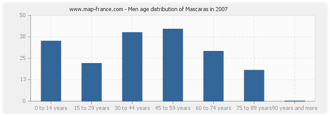 Men age distribution of Mascaras in 2007