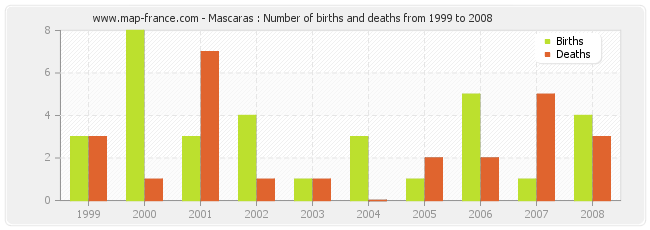 Mascaras : Number of births and deaths from 1999 to 2008
