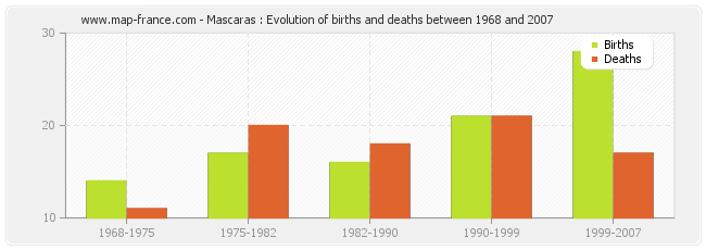 Mascaras : Evolution of births and deaths between 1968 and 2007