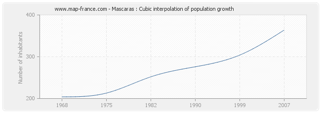 Mascaras : Cubic interpolation of population growth