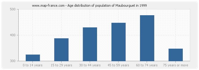 Age distribution of population of Maubourguet in 1999