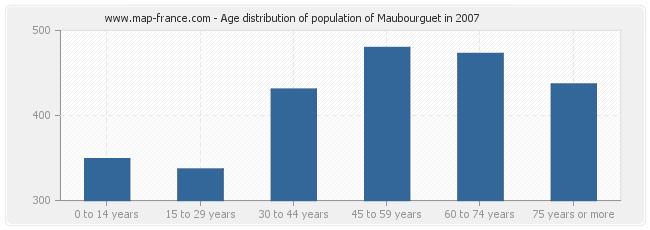 Age distribution of population of Maubourguet in 2007