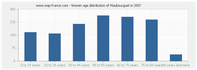 Women age distribution of Maubourguet in 2007