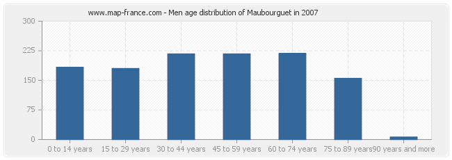 Men age distribution of Maubourguet in 2007