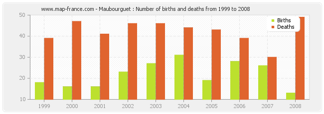 Maubourguet : Number of births and deaths from 1999 to 2008