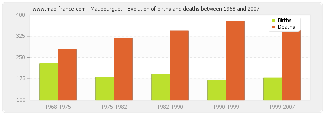 Maubourguet : Evolution of births and deaths between 1968 and 2007
