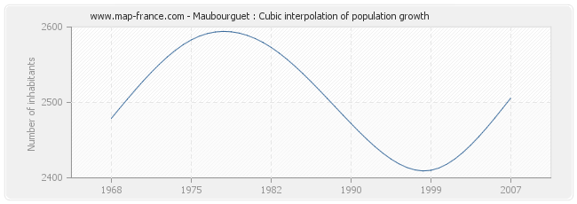 Maubourguet : Cubic interpolation of population growth