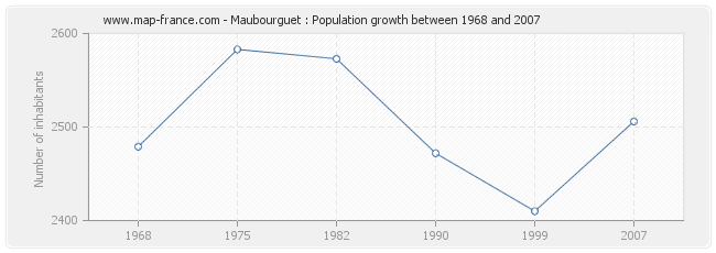 Population Maubourguet