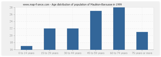 Age distribution of population of Mauléon-Barousse in 1999