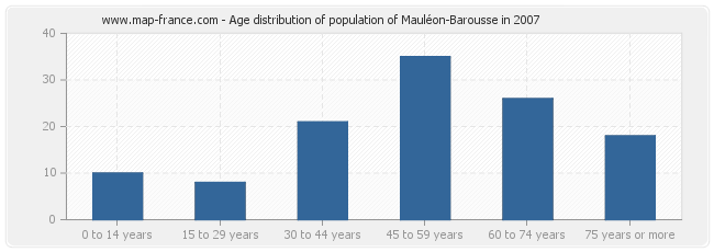 Age distribution of population of Mauléon-Barousse in 2007