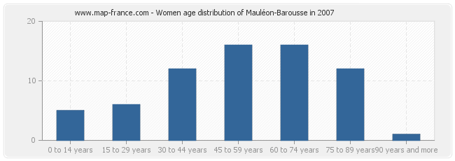 Women age distribution of Mauléon-Barousse in 2007