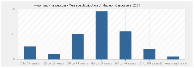 Men age distribution of Mauléon-Barousse in 2007