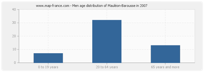 Men age distribution of Mauléon-Barousse in 2007