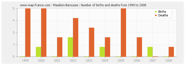 Mauléon-Barousse : Number of births and deaths from 1999 to 2008