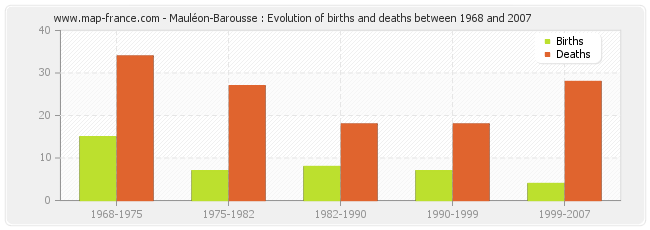 Mauléon-Barousse : Evolution of births and deaths between 1968 and 2007