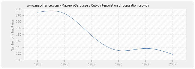 Mauléon-Barousse : Cubic interpolation of population growth