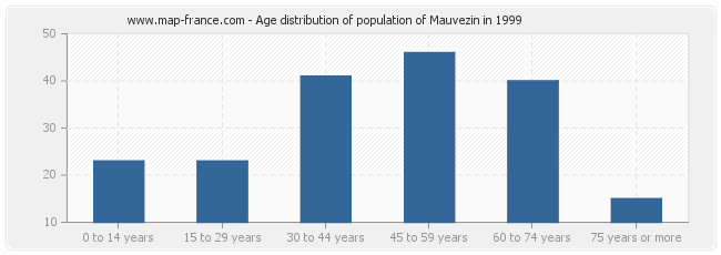 Age distribution of population of Mauvezin in 1999