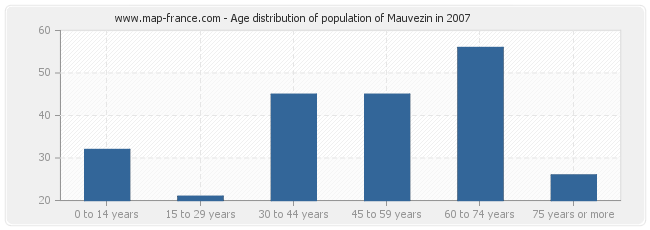 Age distribution of population of Mauvezin in 2007