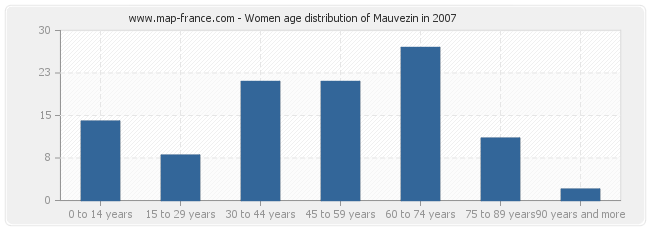 Women age distribution of Mauvezin in 2007