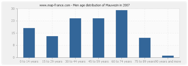 Men age distribution of Mauvezin in 2007