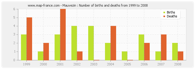 Mauvezin : Number of births and deaths from 1999 to 2008