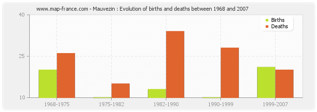Mauvezin : Evolution of births and deaths between 1968 and 2007