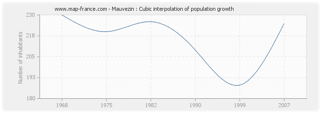 Mauvezin : Cubic interpolation of population growth