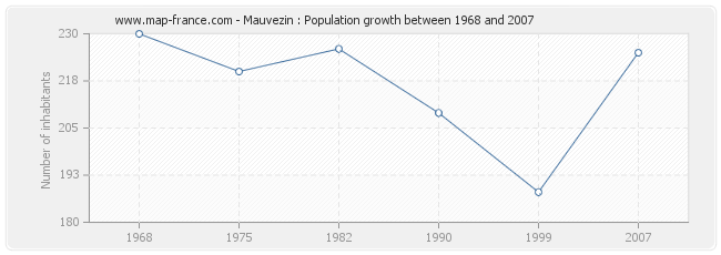 Population Mauvezin