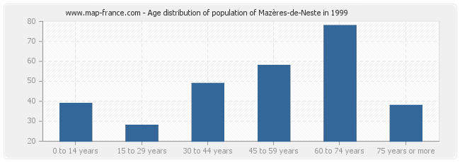 Age distribution of population of Mazères-de-Neste in 1999