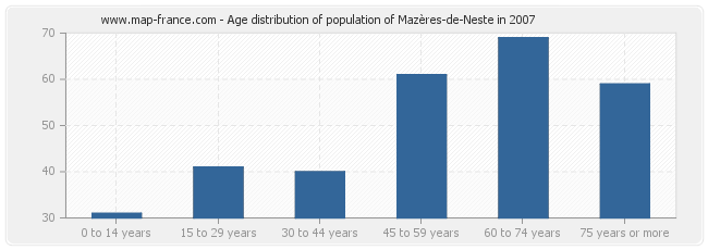 Age distribution of population of Mazères-de-Neste in 2007