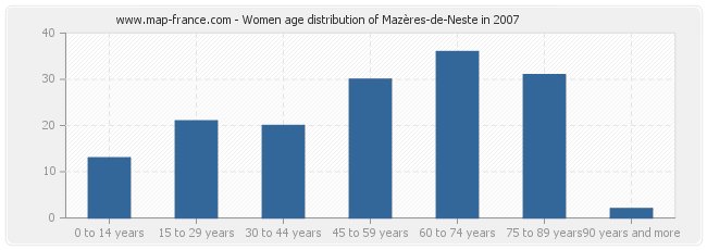 Women age distribution of Mazères-de-Neste in 2007