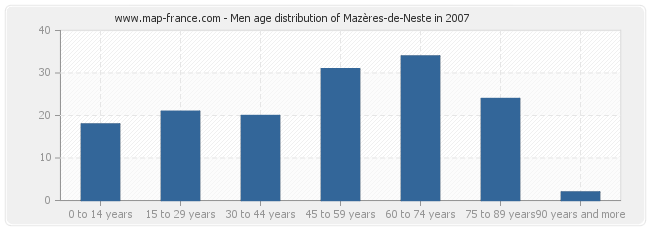 Men age distribution of Mazères-de-Neste in 2007