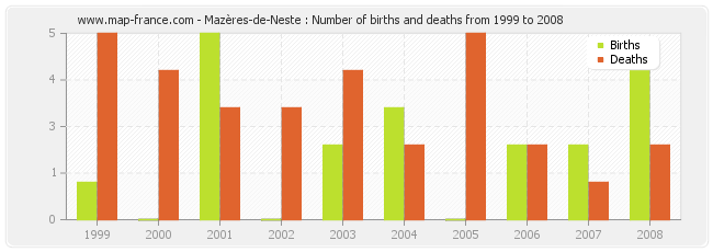 Mazères-de-Neste : Number of births and deaths from 1999 to 2008