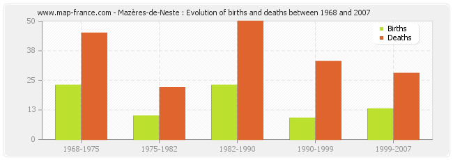 Mazères-de-Neste : Evolution of births and deaths between 1968 and 2007