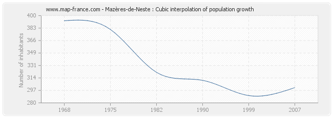 Mazères-de-Neste : Cubic interpolation of population growth