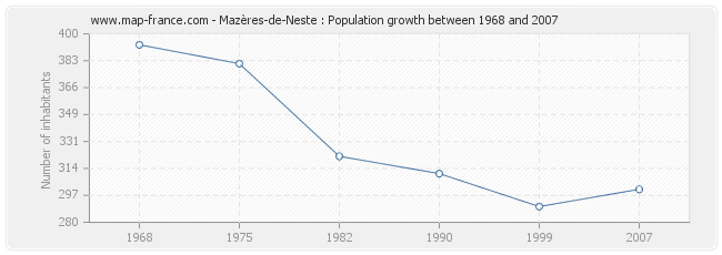 Population Mazères-de-Neste