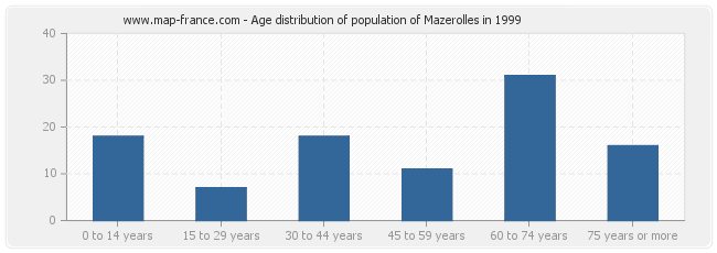 Age distribution of population of Mazerolles in 1999