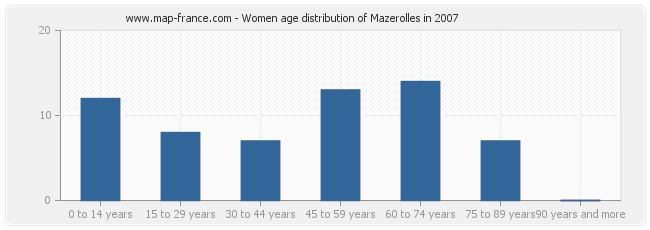 Women age distribution of Mazerolles in 2007