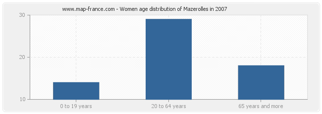 Women age distribution of Mazerolles in 2007