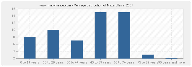 Men age distribution of Mazerolles in 2007