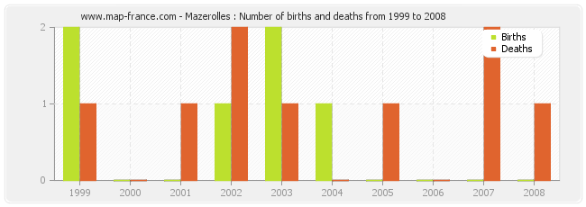 Mazerolles : Number of births and deaths from 1999 to 2008