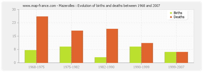 Mazerolles : Evolution of births and deaths between 1968 and 2007