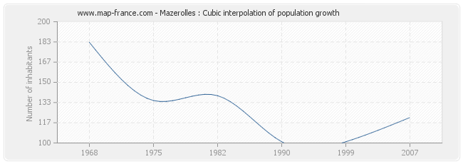 Mazerolles : Cubic interpolation of population growth