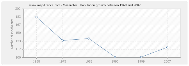 Population Mazerolles