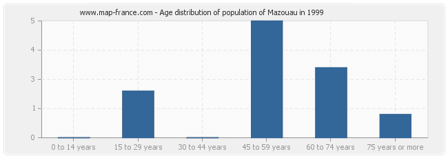 Age distribution of population of Mazouau in 1999