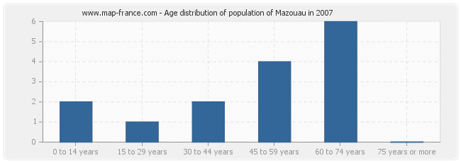 Age distribution of population of Mazouau in 2007