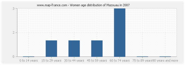 Women age distribution of Mazouau in 2007