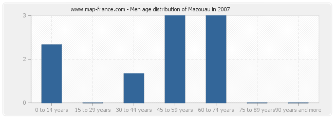 Men age distribution of Mazouau in 2007