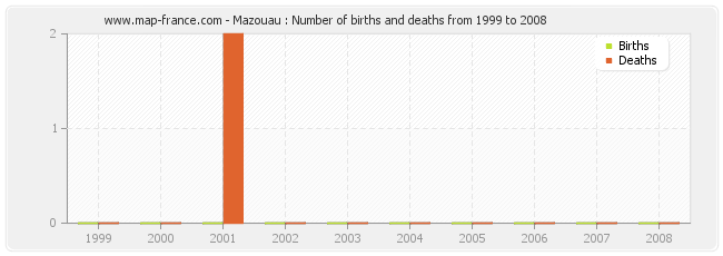 Mazouau : Number of births and deaths from 1999 to 2008